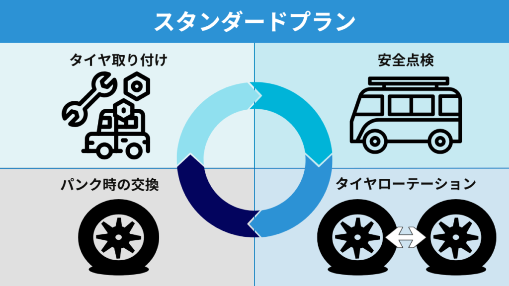 Mobox（モボックス）に含まれるタイヤメンテナンス内容